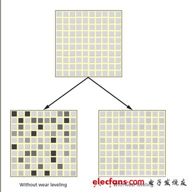 圖4：采用和未采用磨損平衡的閃存頁。(電子系統(tǒng)設(shè)計)
