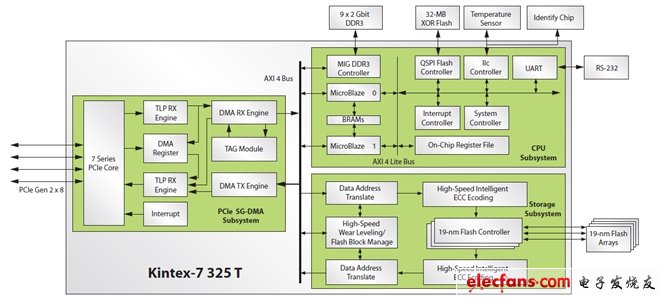 圖1：針對19nm NAND閃存PCIe SSD的Kintex-7SoC解決方案由三個(gè)子系統(tǒng)組成：CPU、存儲和PCIe SG-DMA。(電子系統(tǒng)設(shè)計(jì))