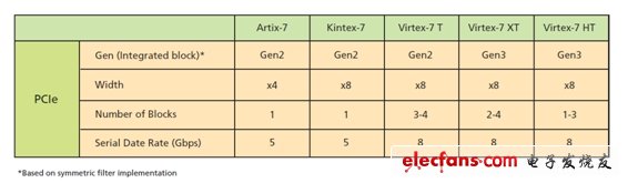表1：7系列FPGA支持的硬核。(電子系統(tǒng)設(shè)計)