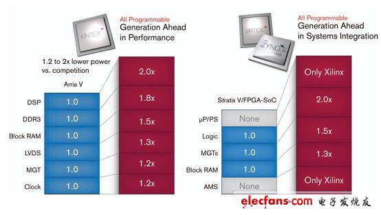 圖 3：賽靈思的 28nm FPGA 相對于競爭對手而言在性能和集成度方面領(lǐng)先了整整一代的水平。公司已經(jīng)根據(jù)規(guī)范推出了 All Programmable 器件，F(xiàn)PGA 量產(chǎn)器件還沒有勘誤表。