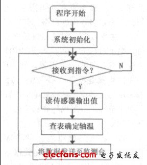 圖4 監(jiān)測節(jié)點(diǎn)軟件流程