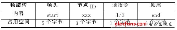 表2 監(jiān)測臺(tái)數(shù)據(jù)幀結(jié)構(gòu)