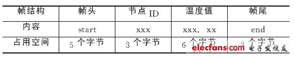 表1 監(jiān)測節(jié)點(diǎn)數(shù)據(jù)幀結(jié)構(gòu)