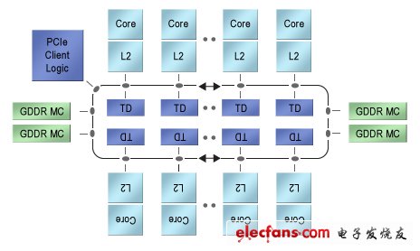 圖2.Intel的Xeon Phi是50多個x86內(nèi)核構(gòu)成的異構(gòu)陣列，這些內(nèi)核通過兩路跑道型互聯(lián)結(jié)構(gòu)連接起來。