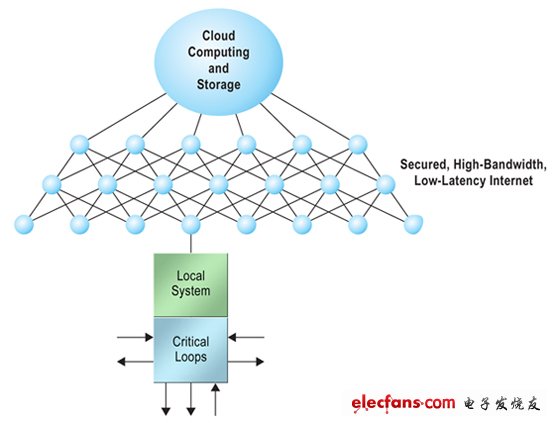 Figure 2. Systems will come to rely on cloud resources.圖2.系統(tǒng)會依靠云資源。