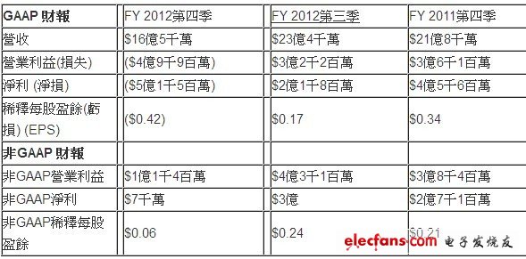應(yīng)用材料公司第四季及2012會計年度全年度財務(wù)報告