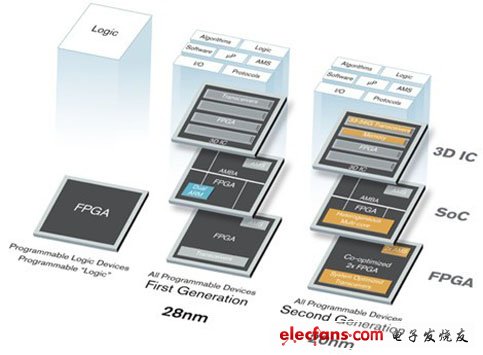 從28nm 7系列FPGA的創(chuàng)新為到20nm8系列FPGA為賽靈思在20nm繼續(xù)保持領(lǐng)先一代的地位奠定了基礎(chǔ)。