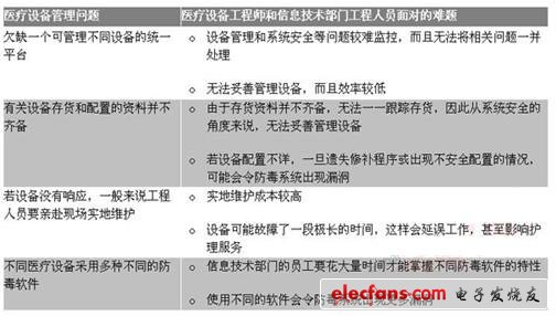 表1：醫(yī)院信息技術(shù)部門的員工面對的問題