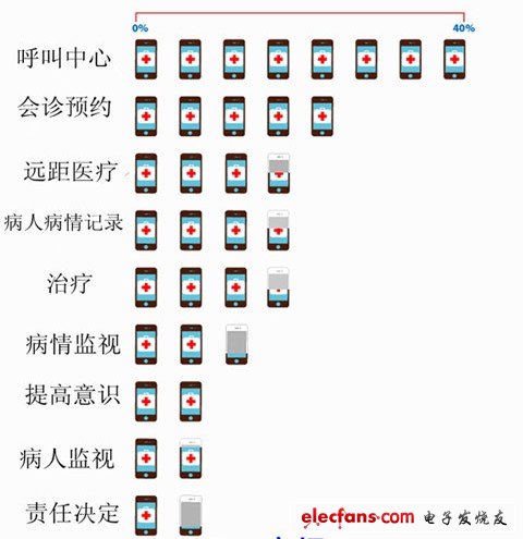 全球各種醫(yī)療移動化的需求比率（電子發(fā)燒友網(wǎng)）