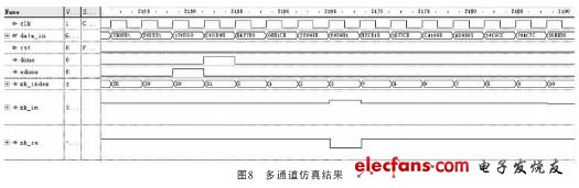 多通道仿真結果（電子發(fā)燒友網）