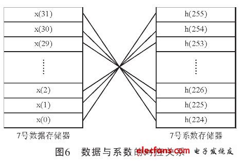 數據與系數的對應關系（電子發(fā)燒友網）