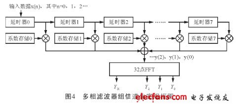 多相濾波器組信道化實現框圖（電子發(fā)燒友網）