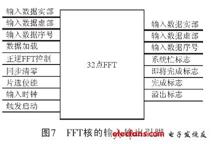 FFT核的輸入輸出的引腳關系（電子發(fā)燒友網）