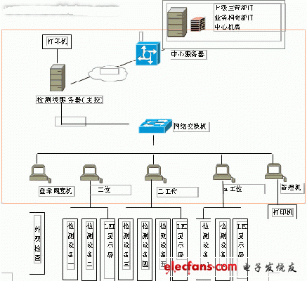 計算機(jī)聯(lián)網(wǎng)檢測系統(tǒng)結(jié)構(gòu)