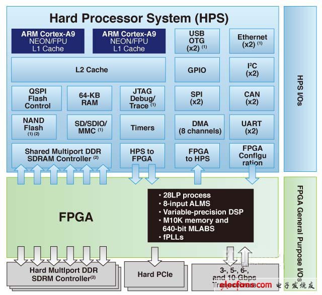 圖1,Altera SoC FPGA系統(tǒng)，顯示了專用處理器和FPGA I/O引腳（右側(cè)）（電子發(fā)燒友網(wǎng)）