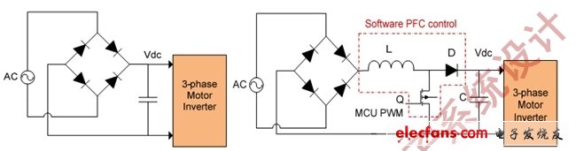 圖2:整流后的VDC（a）；軟件PFC控制VDC（b）。