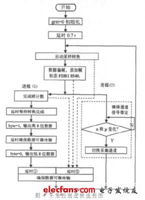 如圖4  FPGA采集控制邏輯流程圖（電子發(fā)燒友網）