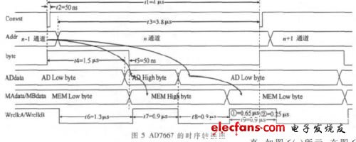 FPGA的時序轉換圖（電子發(fā)燒友網）