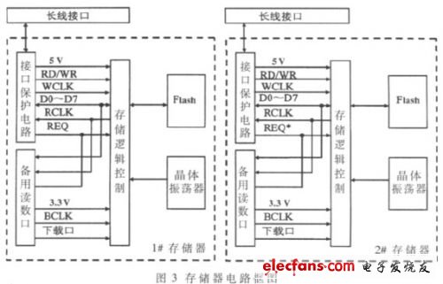 如圖3  存儲器電路框圖（電子發(fā)燒友網）