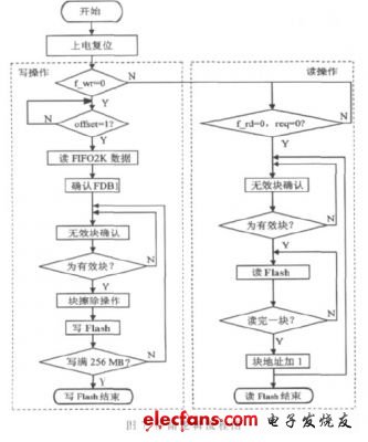 存儲(chǔ)邏輯控制流程圖如圖7 （電子發(fā)燒友網(wǎng)）