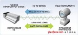 小巧靈活的低功耗調(diào)制解調(diào)器IC改進(jìn)HART通信網(wǎng)絡(luò)