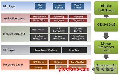 明導國際信息娛樂設計解決方案：符合 GENIVI 要求且基于 Intel Atom、ARM Cortex-A8 和 ARM Cortex-A9 平臺。