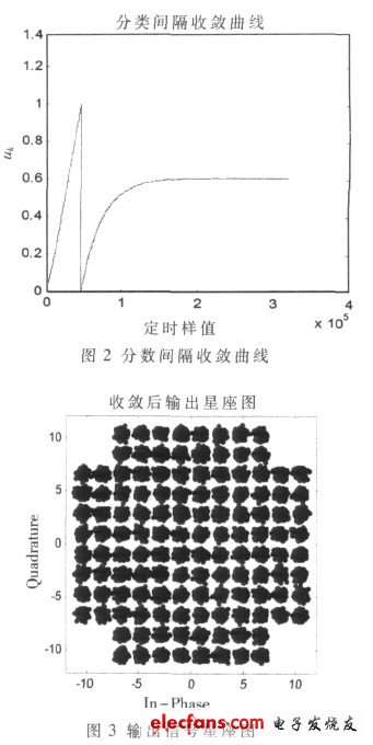 圖3 定時同步收斂后的輸出信號星座圖（電子發(fā)燒友網）