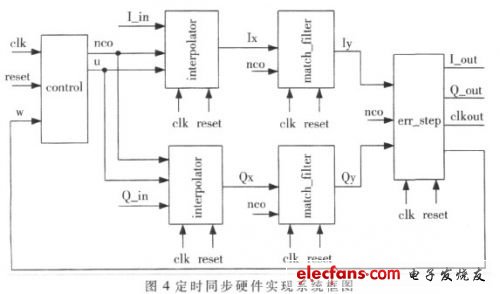 圖4 定時(shí)同步硬件實(shí)現(xiàn)的系統(tǒng)框圖（電子發(fā)燒友網(wǎng)）