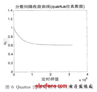 分?jǐn)?shù)間隔收斂曲線（圖6）（電子發(fā)燒友網(wǎng)）