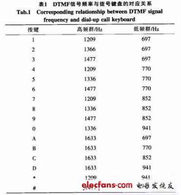 表1 DTMF信號(hào)頻率與撥號(hào)鍵盤的對(duì)應(yīng)關(guān)系