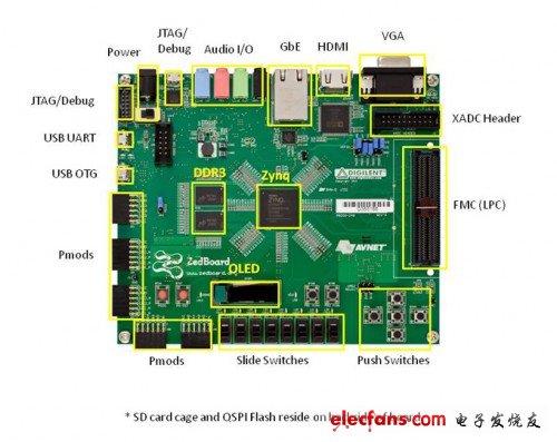 圖 ZedBoard開(kāi)發(fā)板各個(gè)模塊說(shuō)明簡(jiǎn)圖（電子發(fā)燒友網(wǎng)）