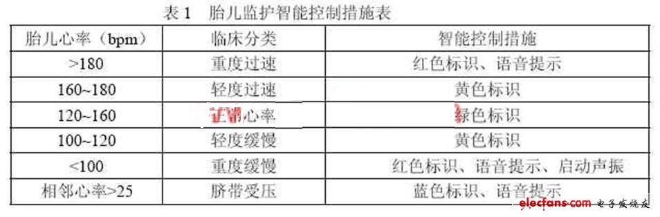 表1給出了智能胎兒監(jiān)護(hù)系統(tǒng)胎心率監(jiān)護(hù)值和智能控制對(duì)照表。