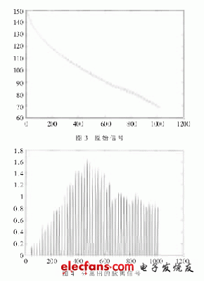 圖4為分離出的脈搏信號(hào)
