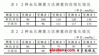 所得測(cè)量數(shù)據(jù)如表1和表2所示