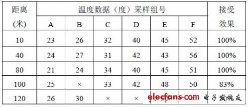 表1 網(wǎng)絡測試數(shù)據(jù)表
