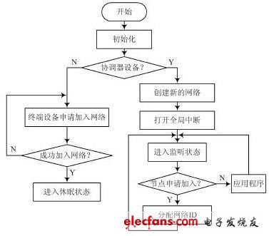 圖3 系統(tǒng)網(wǎng)絡啟動流程圖