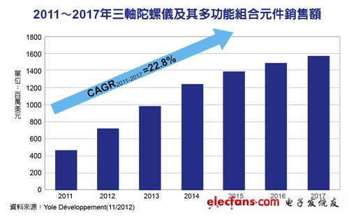 三軸陀螺儀炙手可熱，博世搶食意法半導體市占