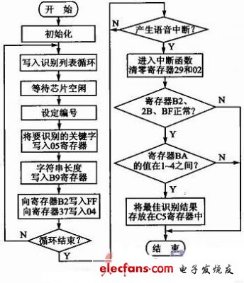 汽車空調(diào)控制語音識別模塊