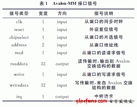 Avalon-MM定義了一組接口信號和總線時序，具體的接口信號見表1