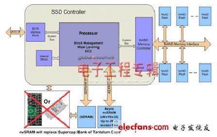 企業(yè)級SSD異步nvSRAM解決方案