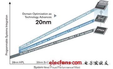 以28納米為基礎(chǔ)，賽靈思(Xilinx)20納米繼續(xù)超越