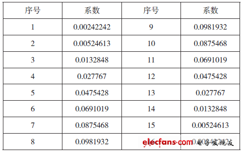 濾波器系數(shù)如表1 所示