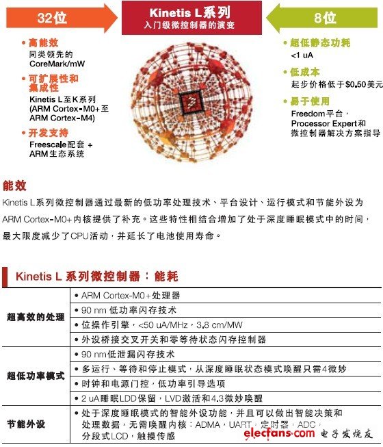 世界最節(jié)能！飛思卡爾Kinetis L系列MCU正式上市