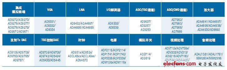 表 ADI超聲系統(tǒng)產(chǎn)品列表