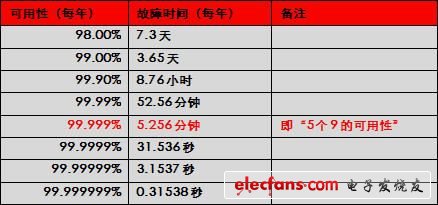 表1 不同等級可用性與一年內(nèi)的總故障時(shí)間的對應(yīng)關(guān)系