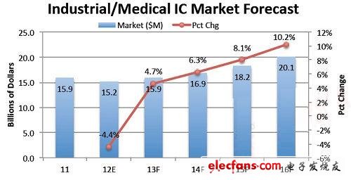 工業(yè)/醫(yī)療IC市場(chǎng)預(yù)測(cè)來源：IC Insights 