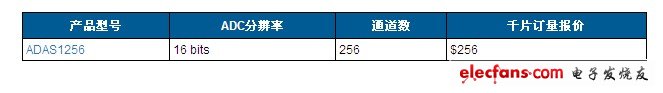 ADAS1256數(shù)字X射線AFE報價、供貨與配套產(chǎn)品