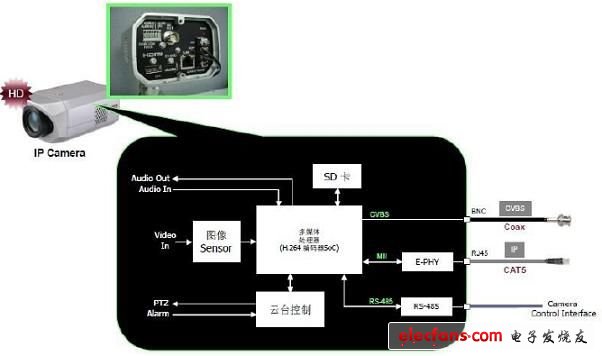 圖4:典型IP攝像機(jī)框圖。
