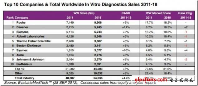 圖 2011-2018年全球體及top10外診斷市場銷售分析，來源：EvaluateMedtech，2012年9月28日