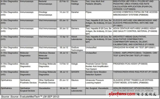 續(xù)圖 2012年FDA首次PMA批準(zhǔn)，來源：EvaluateMedtech，2012年9月28日